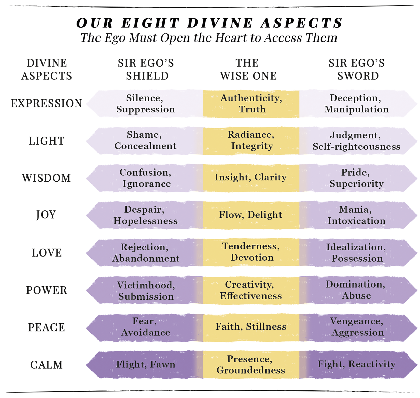 The Eight Aspects: From Ego's Duality to Divine Center. Eight aspects (Light, Calm, Peace, Power, Wisdom, Joy, Expression, Love) shown with Sir Ego's Shield (deficient expression), The Wise One (exalted form), and Sir Ego's Sword (excessive expression). An upward arrow points from duality toward the divine center.
