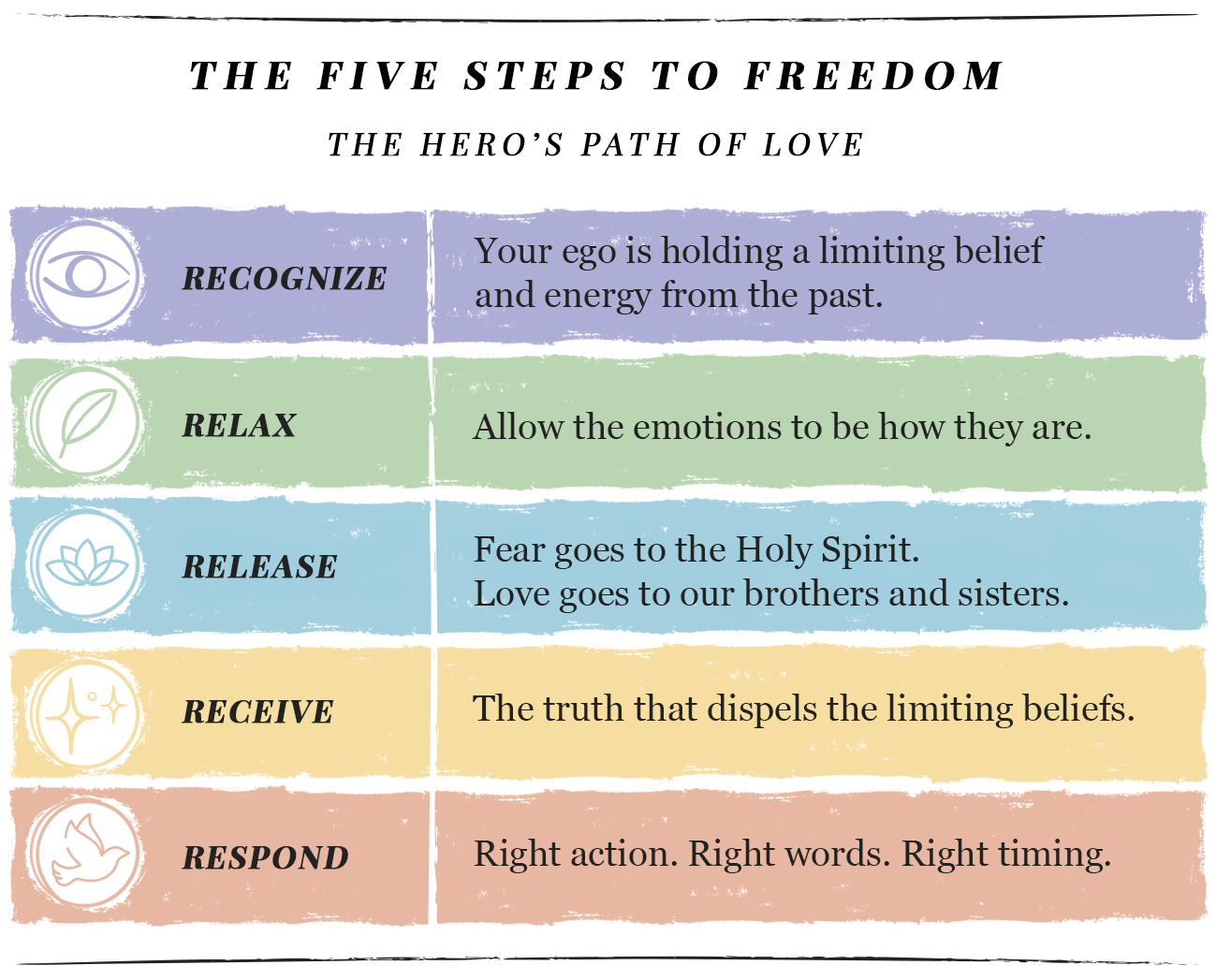 The Five Steps to Freedom for A Course in Miracles Students. Recognize: You know it isn't real. The energy doesn't care. Sir Ego is in the body anyway. Relax: The metaphysics is true at one level. The body's residue is true at another. Both, at once. Release: Forgiveness is not a decision. It is what the body releases when it has been allowed to feel. Receive: The Holy Spirit and the Wise One are running the same office. Different vocabulary. Same teacher. Respond: The lesson lands now. The Workbook was always pointing here.