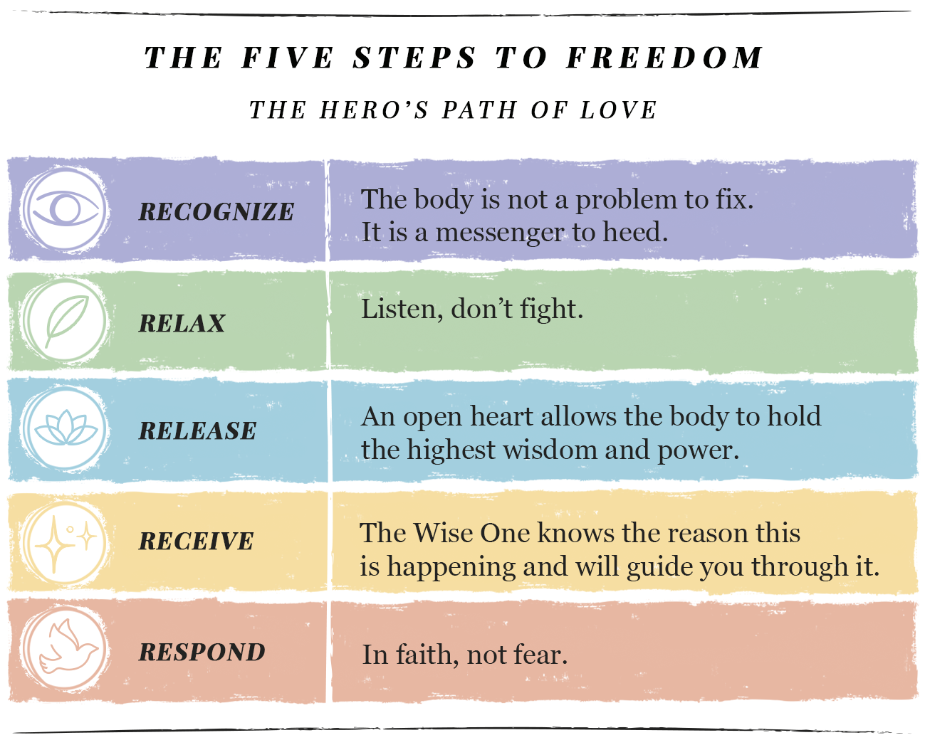 The Five Steps to Freedom for Illness and Health Crisis. Recognize: The body is talking. Sir Ego is busy translating it into blame. Relax: The illness is not your fault. The body is not the enemy. Both are true. Release: Fear about the body is its own weather. Let it move without becoming the situation. Receive: The body has been carrying what needed carrying, in the only language it had. Respond: The next appointment. The next breath. The next person you let love you.