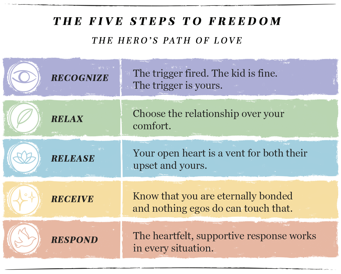 The Five Steps to Freedom for Parenting Triggers. Recognize: The trigger fired. The kid is fine. The trigger is yours. Relax: Your child's struggle is not a referendum on your parenting. Release: Feel what their hard moment is touching in you. That is the actual material. Receive: They came with their own curriculum. You are not running it. You are loving them while they run it. Respond: I love you works in almost every situation. So does I'm listening.