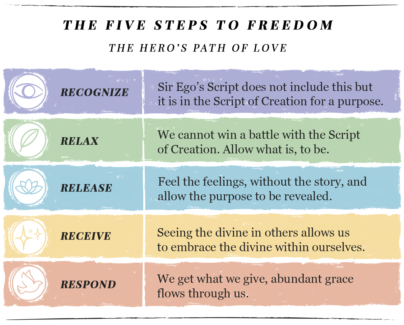 The Five Steps to Freedom for Self-Forgiveness. Recognize: The prosecutor is up again. He has a new exhibit. He always does. Relax: The mind cannot decide its way out of shame. The body has another door. Release: What you did is real. So is the part of you that is horrified by it. That part is the proof. Receive: Bad people are not horrified by their own bad behavior. The horror is the evidence. Respond: Make it right where you can. Drop the case where you can't.