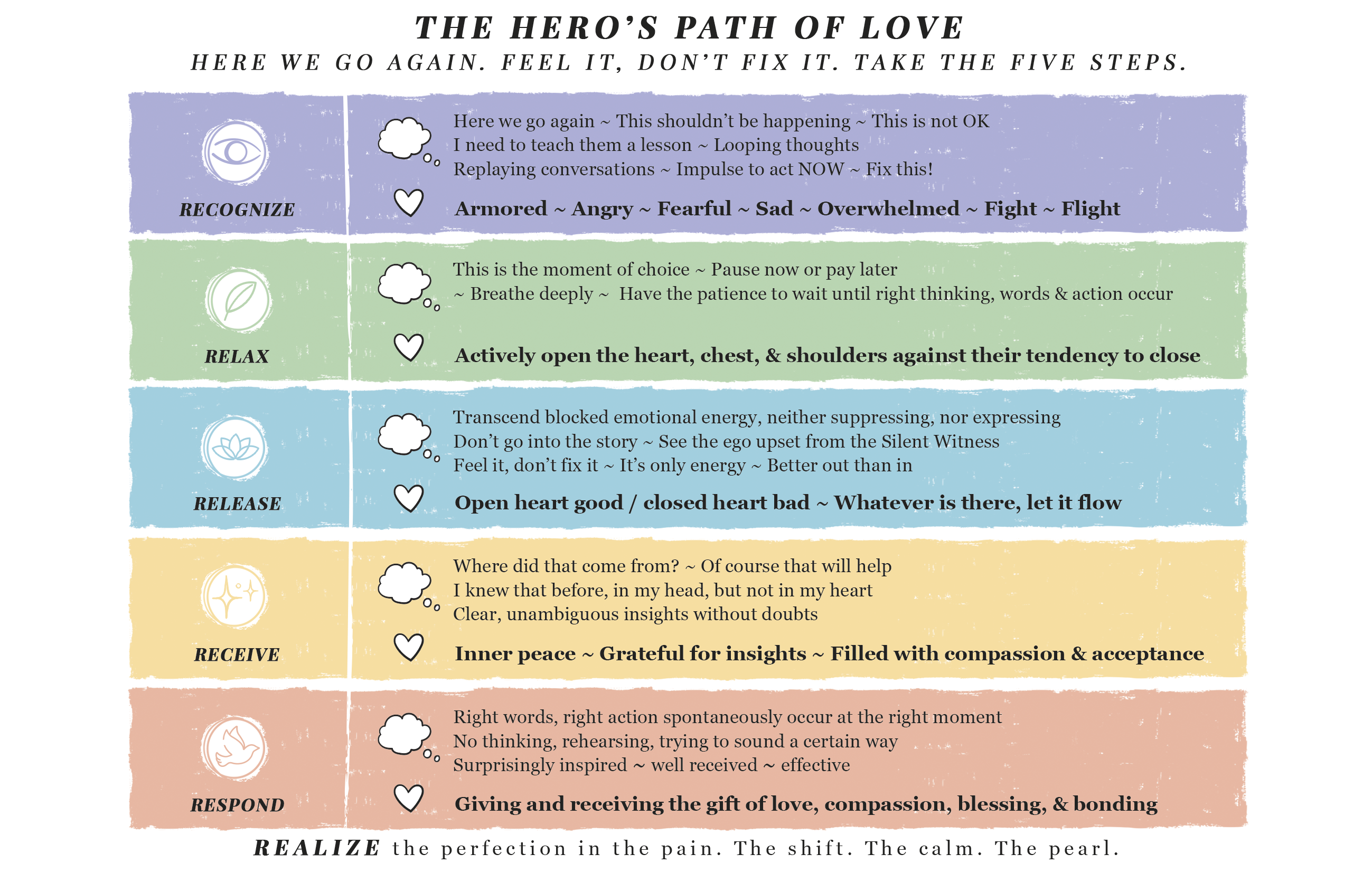 The Five Steps to Freedom EZ Reference — quick reference card. Recognize the trigger and the body's signals. Relax: the moment of choice, actively open the heart. Release: feel it, don't fix it, it's only energy. Receive: clear insights, inner peace, gratitude. Respond: right words, right action at the right moment.