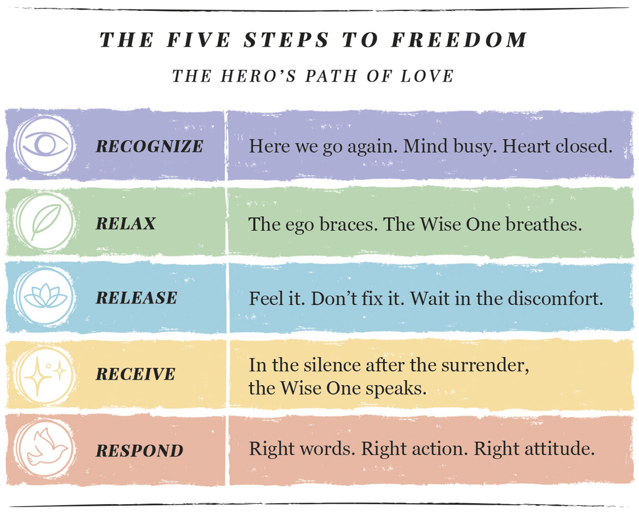 The Five Steps to Freedom — The Hero's Path of Love. RECOGNIZE: Here we go again. Mind busy. Heart closed. RELAX: The ego braces. The Wise One breathes. RELEASE: Feel it. Don't fix it. Wait in the discomfort. RECEIVE: In the silence after the surrender, the Wise One speaks. RESPOND: Right words. Right action. Right attitude.
