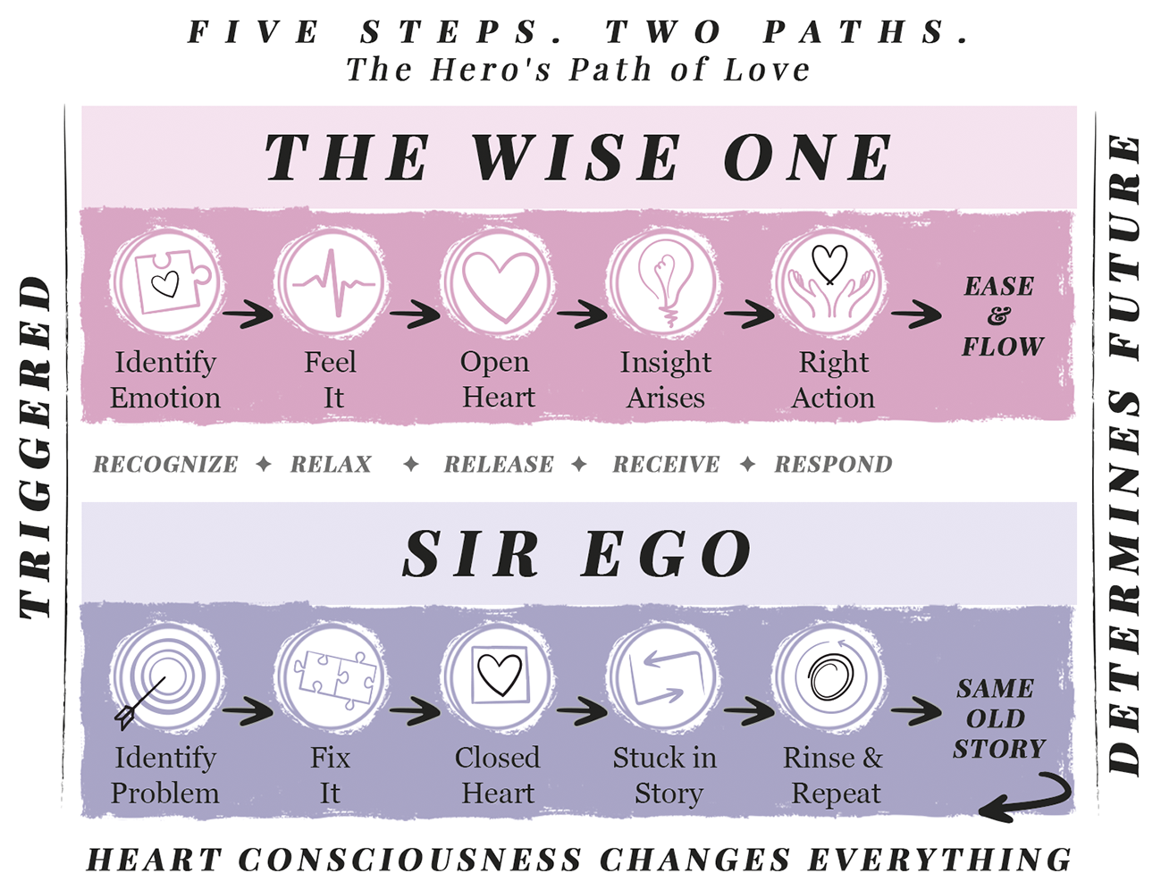 Five Steps · Two Paths · The Hero's Path of Love. The Wise One path: Identify Emotion, Feel It, Open Heart, Insight Arises, Right Action — Ease & Flow. Sir Ego path: Identify Problem, Fix It, Closed Heart, Stuck in Story, Harmful Habits — Same Old Story. Heart consciousness changes everything.