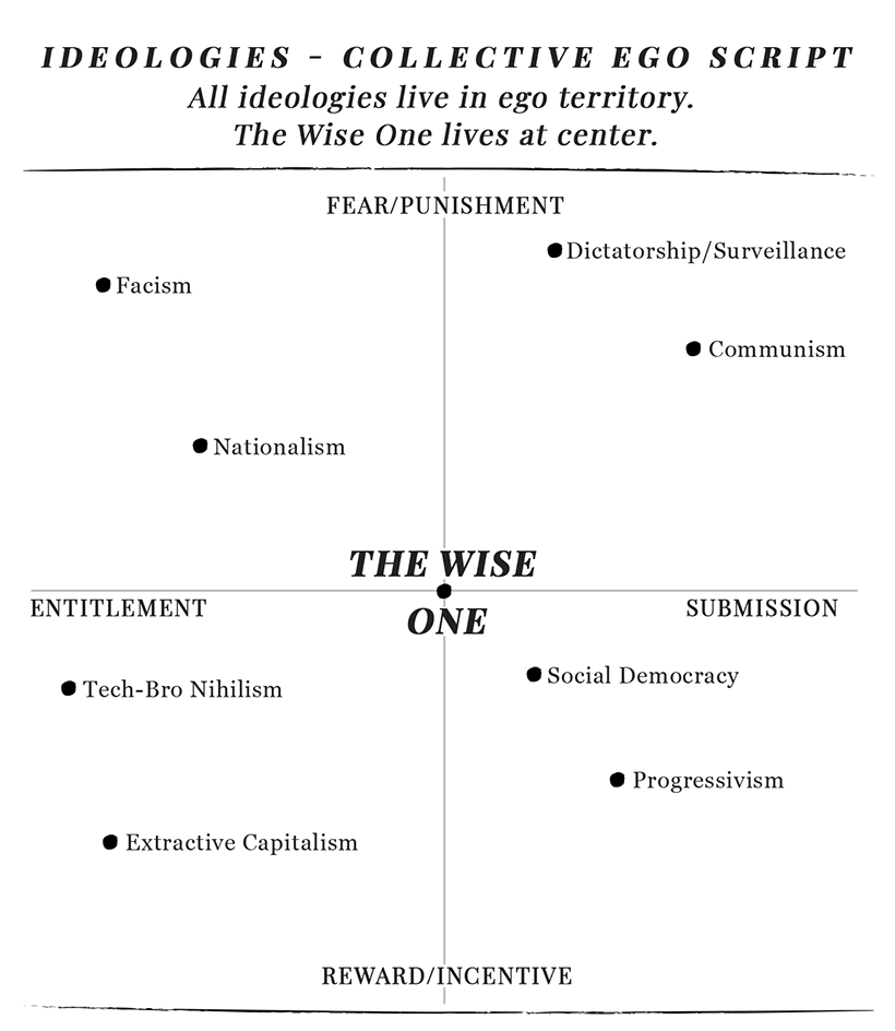 The Collective Ideology Grid — eight billion scripts, each certain its quadrant is reality. The collective-scale version of the Age of Ego pattern.