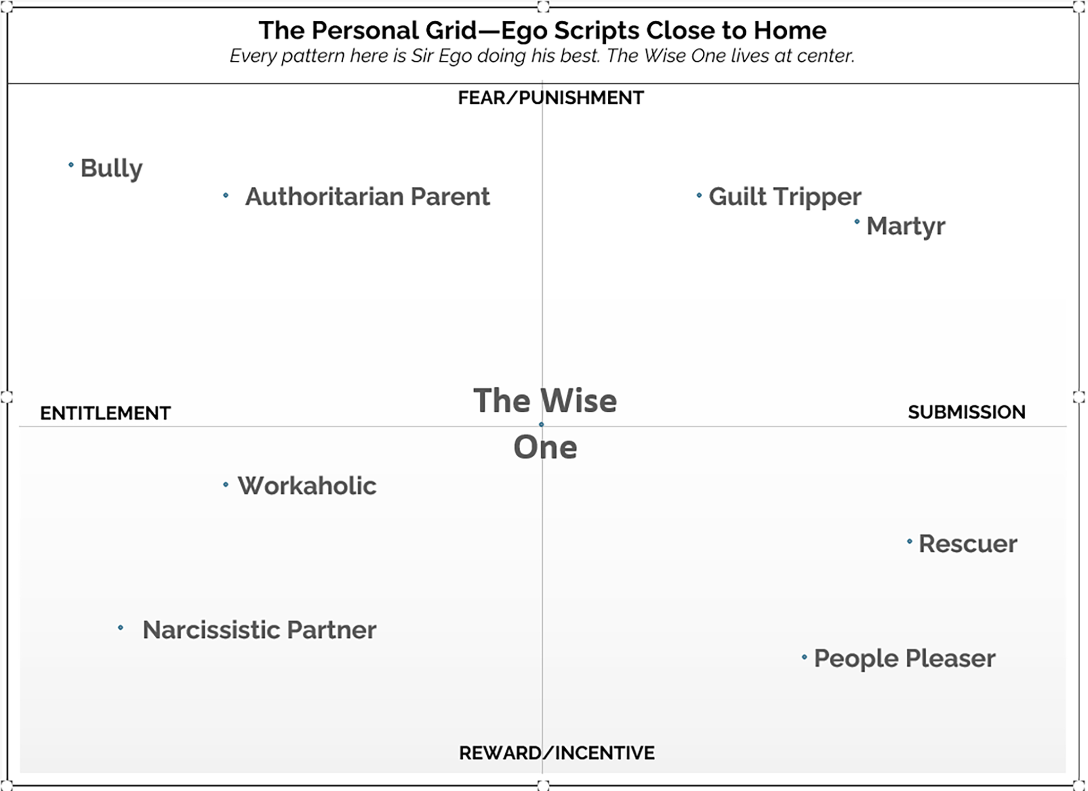 The Personal Ideology Grid — Sir Ego's four quadrants in family and personal life. Every position on the grid feels righteous from inside it, yet each is off-center. The zero point is the Y-axis.