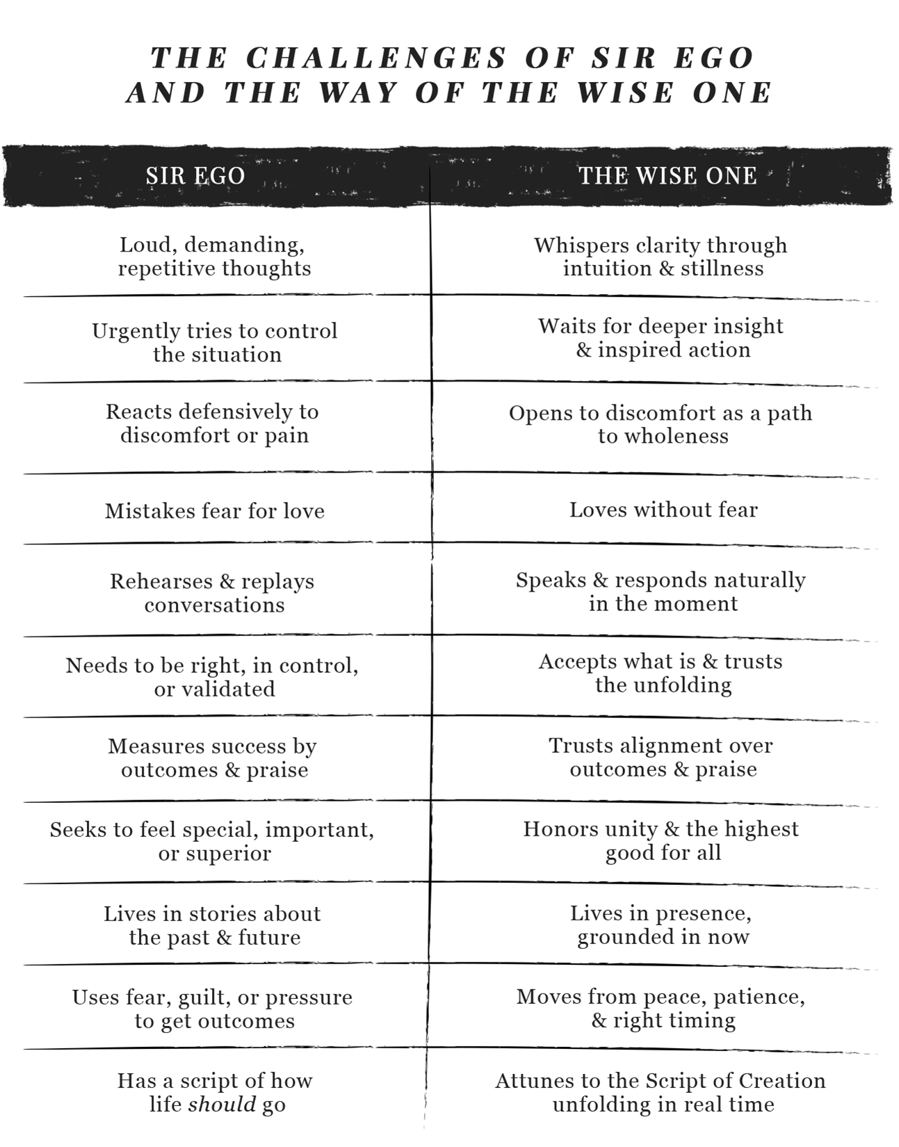 Sir Ego and the Wise One — comparison of the two voices inside you. Sir Ego's script versus the Wise One's guidance.